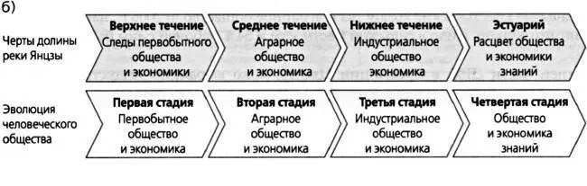 Рис 11 Характерные черты четырех областей долины реки Янцзы и четыре стадии - фото 5