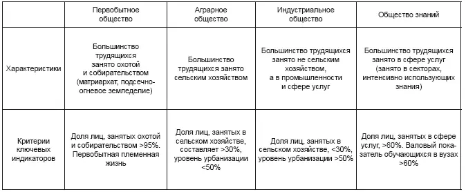 Примечание Между двумя основными видами обществ существуют переходные стадии - фото 6