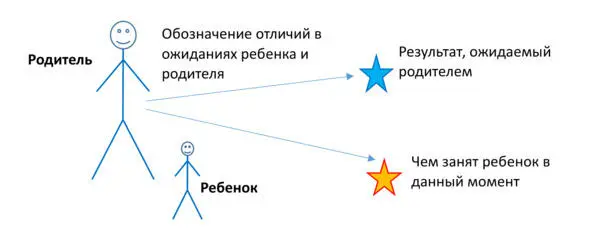 Схема 18 Кроме того родитель демонстрирует что он разделяет и отличает свое - фото 18