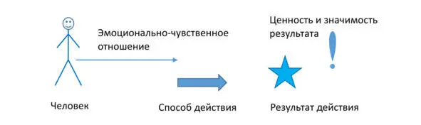 Схема 2 Выделим в схеме фигуры и символы человека способ достижения - фото 2