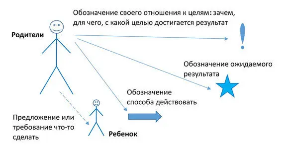 Схема 4 Схема 5 Но при таком воспитании ребенок только сможет узнать и - фото 4