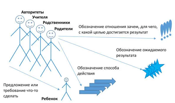 Схема 5 Но при таком воспитании ребенок только сможет узнать и понять - фото 5