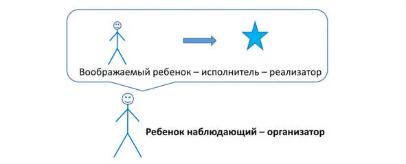 Схема 7 Когда ребенок планирует чтолибо сделать в его мышлении существует - фото 7