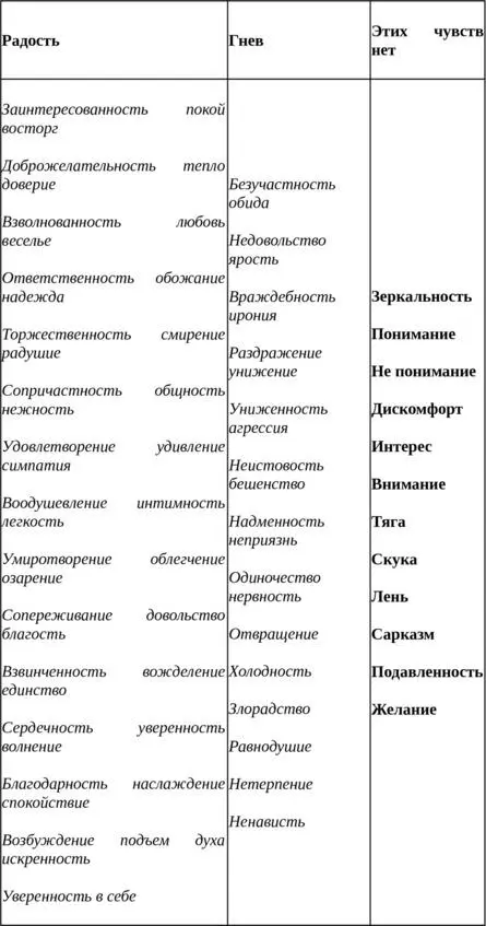 Таблица 8Возможные реакции тела Самоанализ может быть предложен в качестве - фото 11