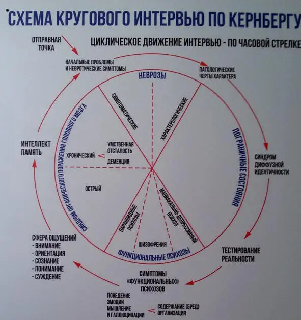 Рис3 Структурное интервью Кернберга Диагностика пограничной структуры по - фото 5