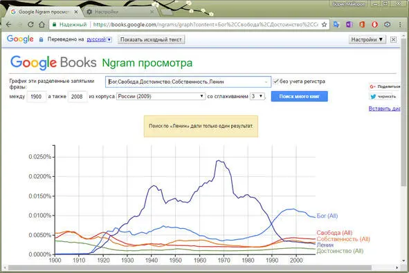 Социологическое исследование литературы В связи с этим интересен график частоты - фото 19