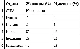 Таблица 2 Доля взрослого населения имеющего образование выше среднего - фото 4