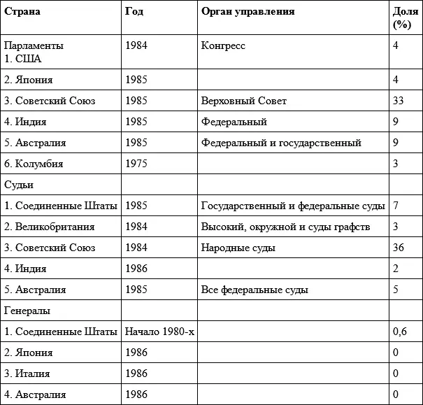 Заключая десять лет назад свой прекрасный обзор данных по положению женщин в - фото 9