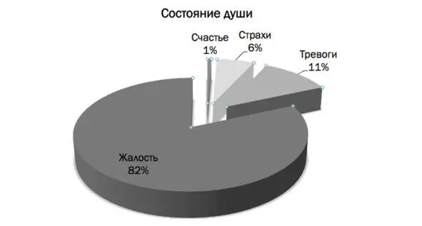 Нужны ли нам тревоги На первой диаграмме три процента тревоги обозначено - фото 5