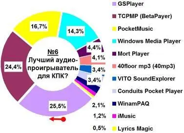 Несмотря на то что не все нашли свои любимые плееры в списке лидеры - фото 77