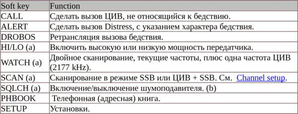 Таблица 4 Функции программных клавиш a Только в режиме SSB mode b Не - фото 13