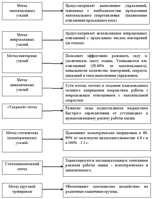 Рис 2 Методы развития силы в пауэрлифтинге По мнению Городниченко Э А в - фото 4
