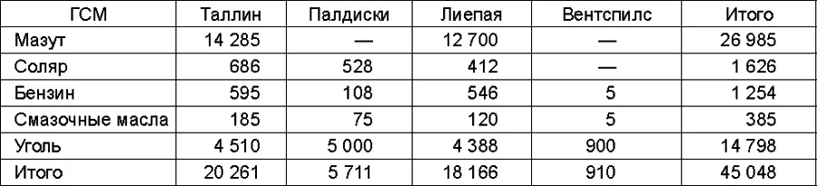 Другой серьезной проблемой советского военноморского командования стало - фото 15