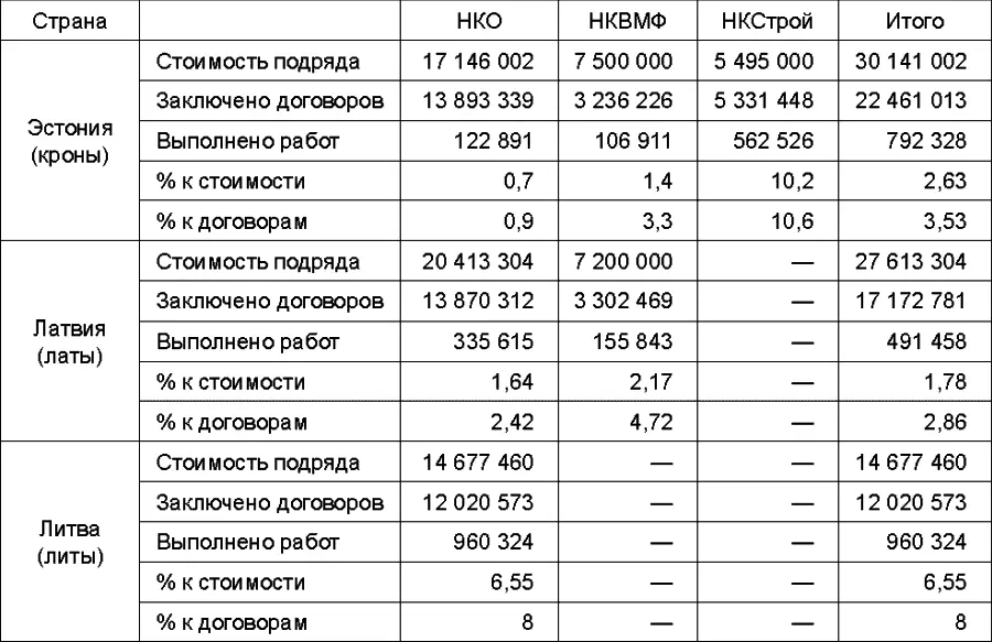 Таблица 15 Заключение договоров на 12 июля 1940 г 560 ГАРФ Ф р8418 Оп - фото 18