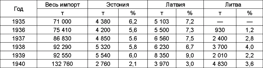 Таблица 18 Доля стран Прибалтики в германском импорте живых животных в - фото 21