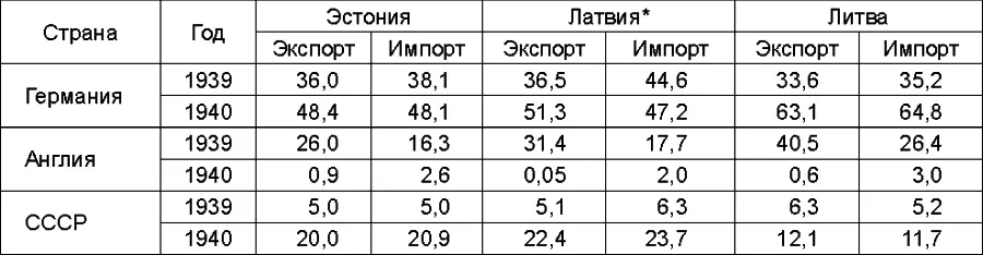 За 1940 г по внешней торговле Латвии даны сведения за январь май Выступая - фото 23
