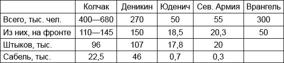 Практически все военное и материальное обеспечение белых армий осуществлялось - фото 2