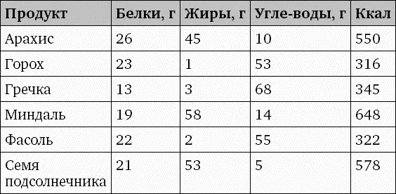 Можно заметить что у большинства из этих продуктов показатель концентрации - фото 23