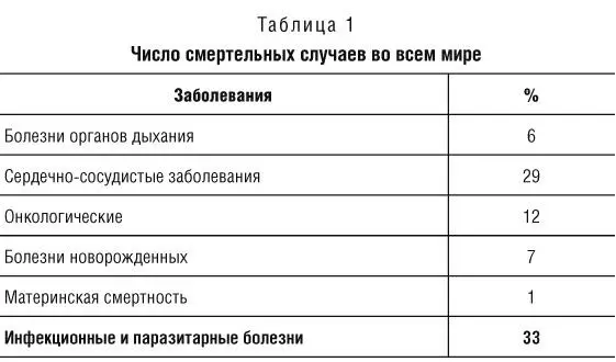 Доминирующую роль инфекционных и паразитарных болезней в общем числе - фото 1