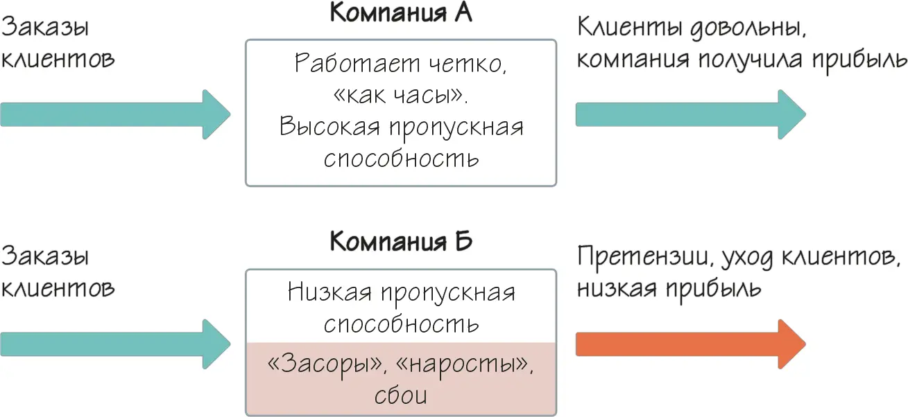Рисунок 2 Сравнение эффективности работы двух компаний Что такое засоры - фото 2