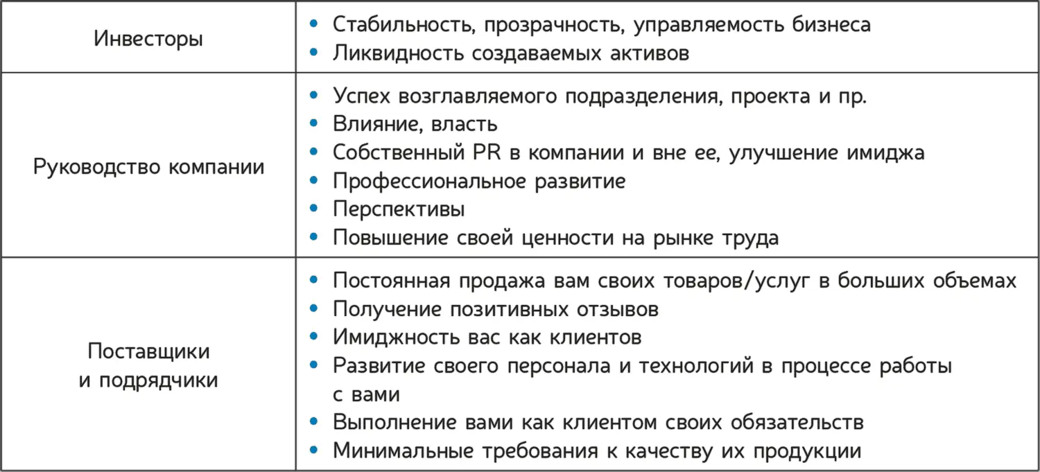 3 Оцените насколько ваш бизнес удовлетворяет требованиям своих стейкхолдеров - фото 7