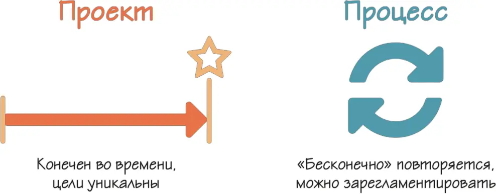 Рисунок 21 Проект и процесс Это определение соответствует международным - фото 24