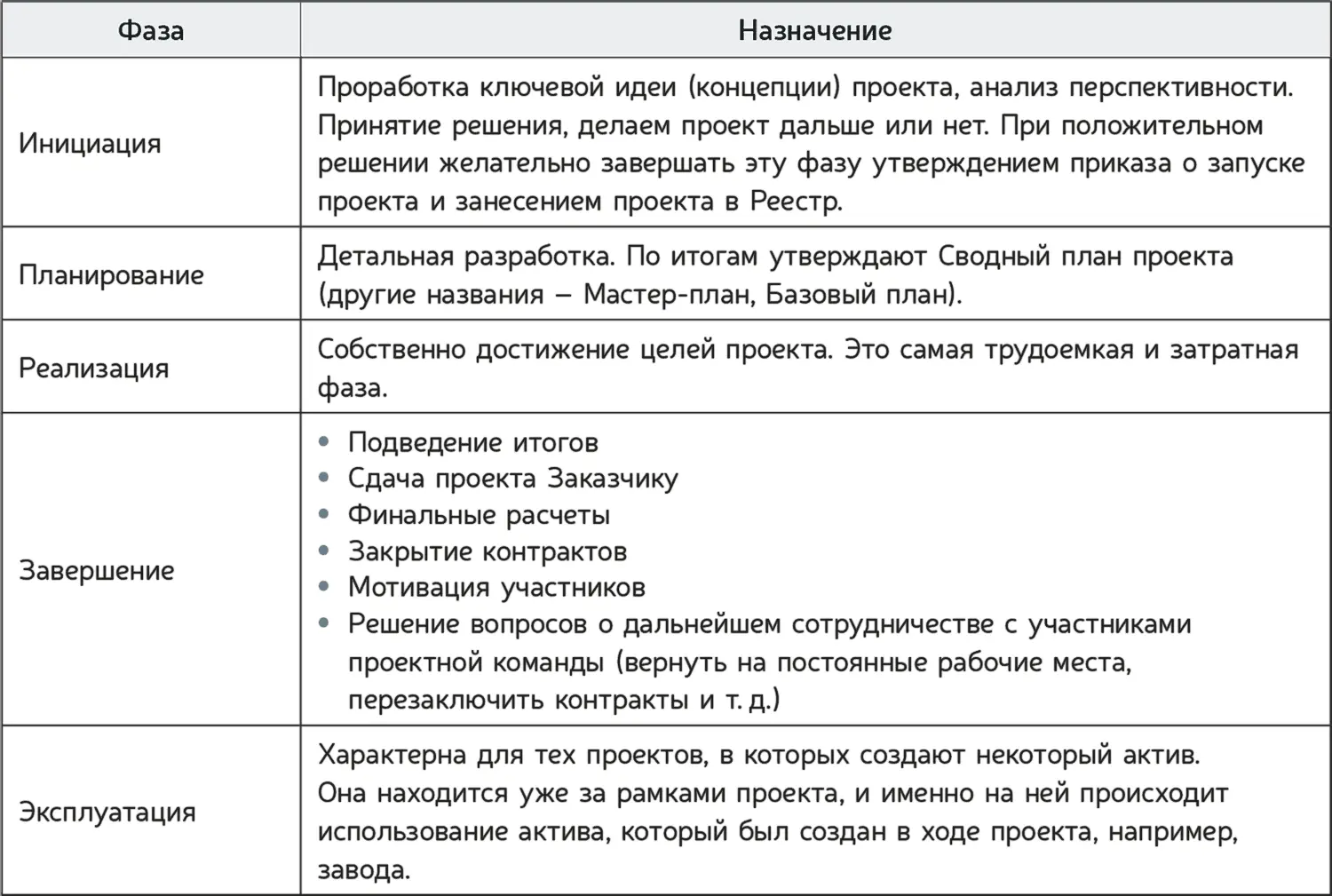 Описанные выше фазы универсальны т е явно или нет присутствуют в любом - фото 27