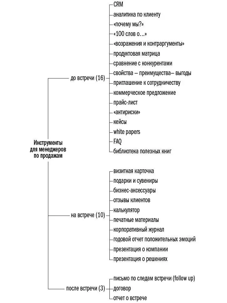 До встречи с клиентом Инструменты которые продавцы могут использовать до - фото 1