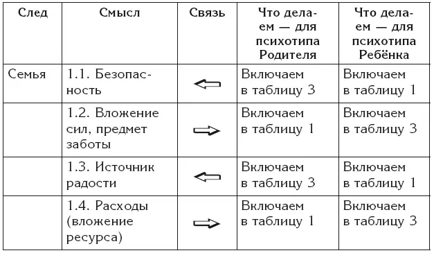 У системы психотипа Ребёнка ключ семья войдёт в 1ю таблицу только по - фото 17