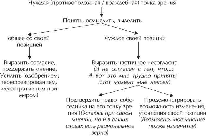 Итак знание и практическое применение принципа трех С самоанализ - фото 2
