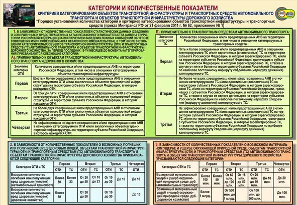 Рисунок 12 Категории и количественные показатели критериев категорирования ОТИ - фото 12