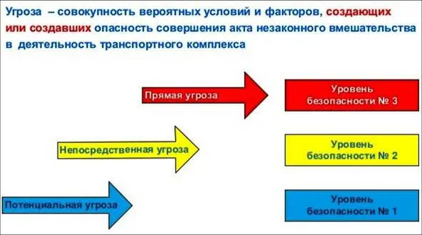 Рисунок 9 Уровни безопасности ОТИ и ТС Перечень работ непосредственно - фото 9