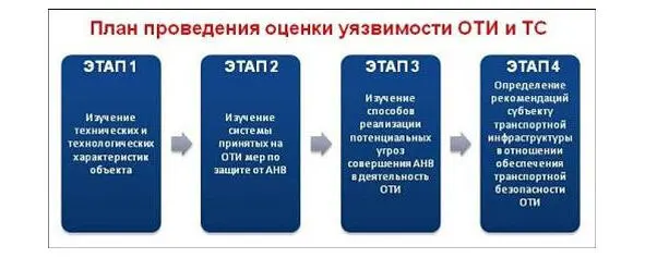 Рисунок 10 План проведения оценки уязвимости 4 ОУ проводится организациями - фото 10