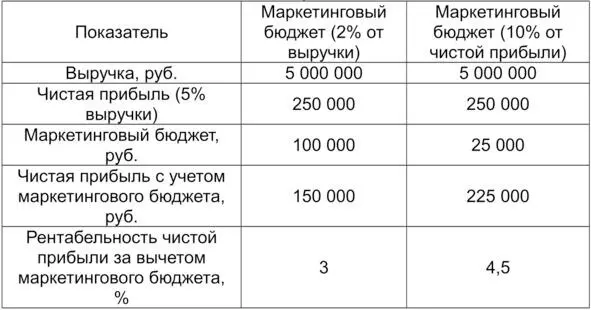 Конечно вы можете сказать что в случае взятия от выручки маркетинговый - фото 1