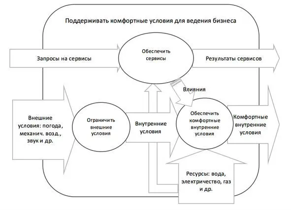 Рис 6 Функциональная диаграмма использующей системы без целевой системы как - фото 11