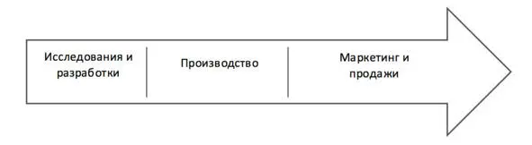 Рис 8 Типовой жизненный цикл проекта Часто проект не любят официально - фото 13