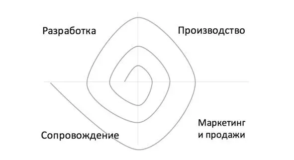 Рис 9 Типовой вариант спирального жизненного цикла проекта Вам могли показать - фото 14