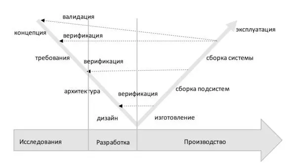 Рис 10 Вариант совмещения жизненного цикла системы и жизненного цикла проекта - фото 15