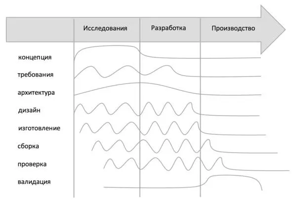 Рис 11 Горбатая диаграмма жизненного цикла проекта На горбатой диаграмме - фото 16