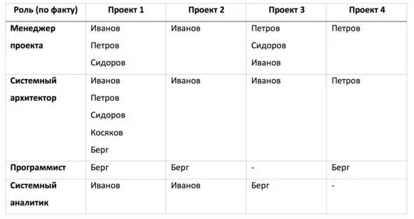 Таблица 1 Неудачный как обычно бывает вариант распределения ролей в текущих - фото 3