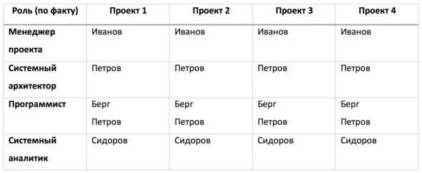 Таблица 2 Удачный вариант распределения ролей в текущих проектах Работа - фото 4