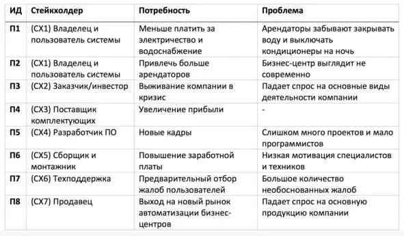 Таблица 4 Потребности стейкхолдеров системы с рабочим названием умный - фото 6