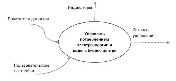 Рис 3 Контекстная функциональная модель системы управления потреблением - фото 8