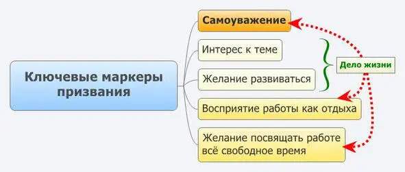 Если вы уже чемто занимаетесь то спросите сами себя Когда знакомые - фото 1