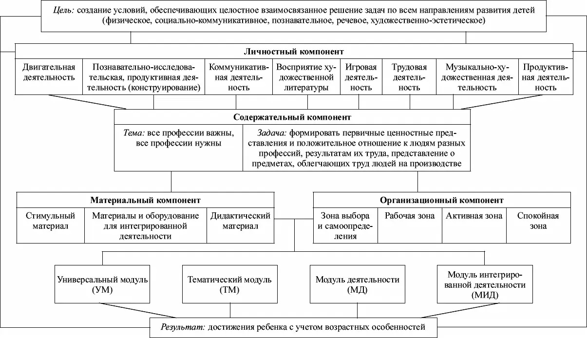 Рис 1 Модель развивающей предметнопространственной среды группы - фото 1