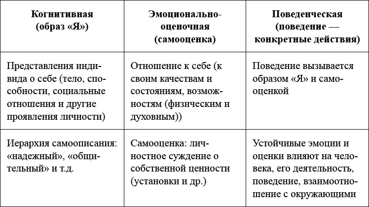 Формирование Яконцепции складывается на основе индивидуальных особенностей - фото 1