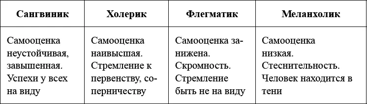 Таблица 4 Развитие самооценки детей в зависимости от особенностей - фото 3