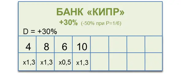 Пример неоклассического сегмента Офшорный банк х Доход 30 при Р56 х - фото 8