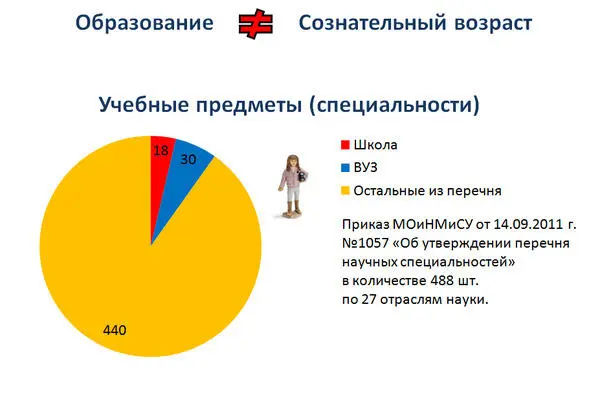 Рис 1 Диаграмма учебных предметов Практика показала что человек и - фото 1