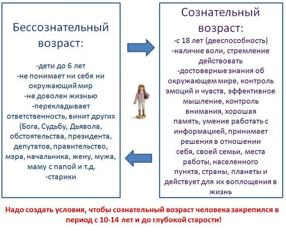 Рис 2 Бессознательный и сознательный возраст Моя страна это моя жизнь и - фото 2